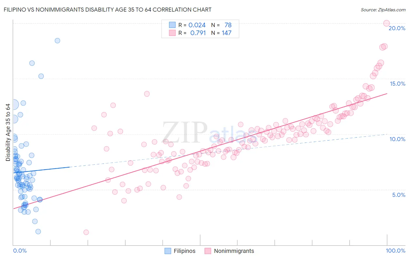 Filipino vs Nonimmigrants Disability Age 35 to 64