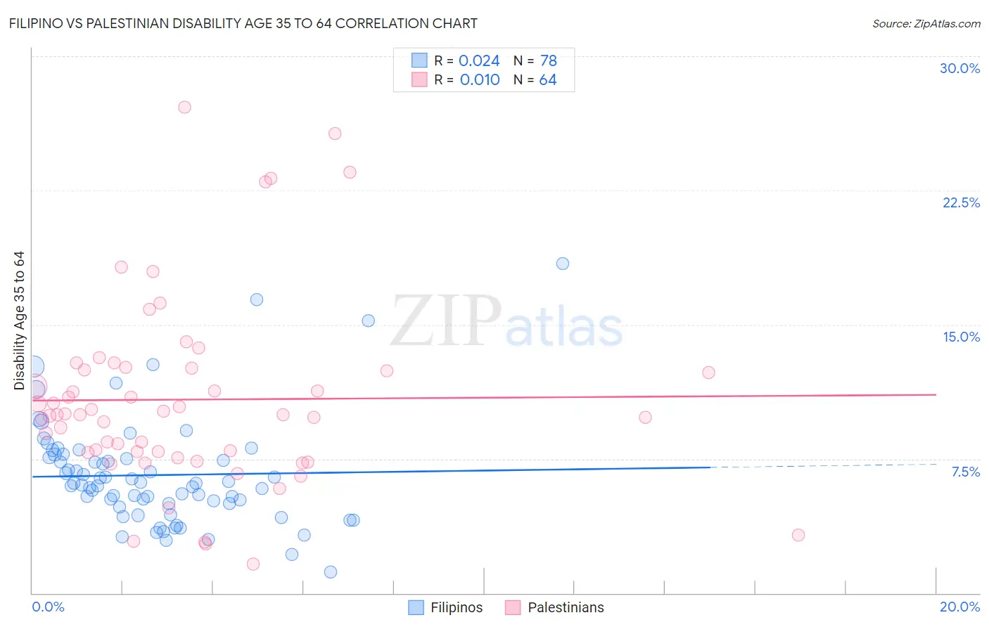 Filipino vs Palestinian Disability Age 35 to 64