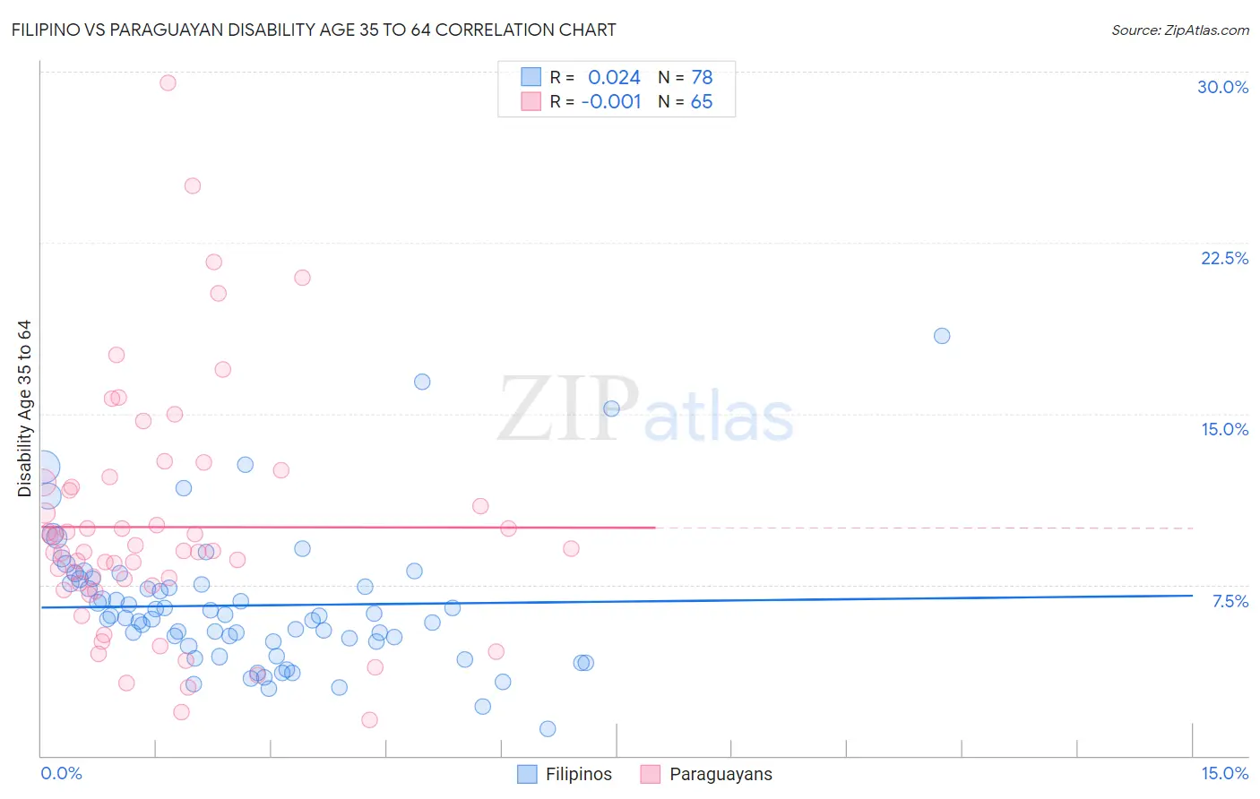 Filipino vs Paraguayan Disability Age 35 to 64