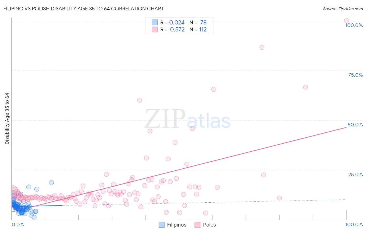 Filipino vs Polish Disability Age 35 to 64