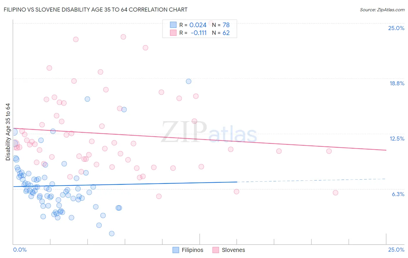 Filipino vs Slovene Disability Age 35 to 64