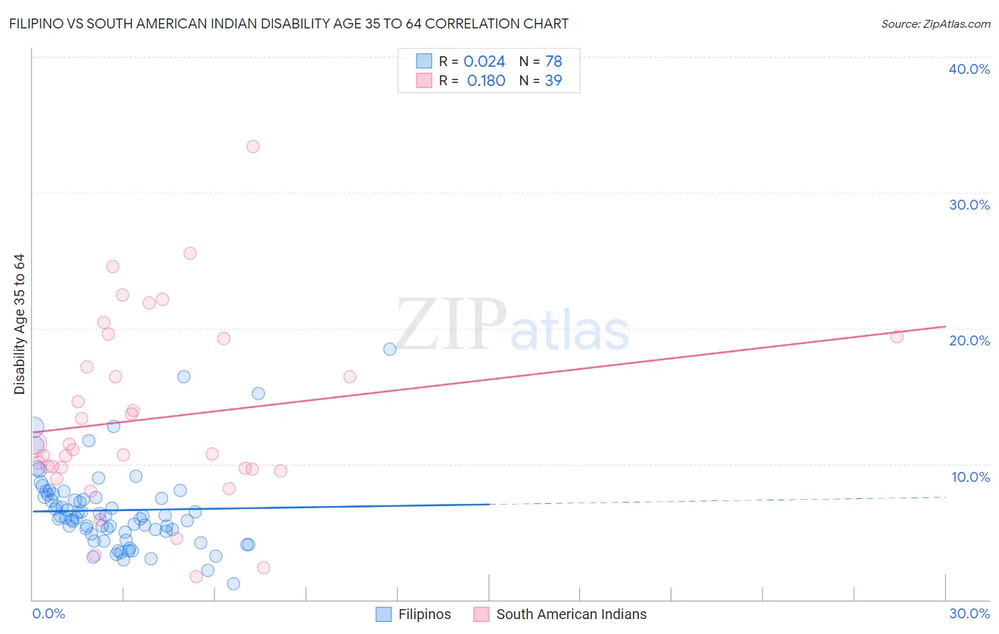 Filipino vs South American Indian Disability Age 35 to 64