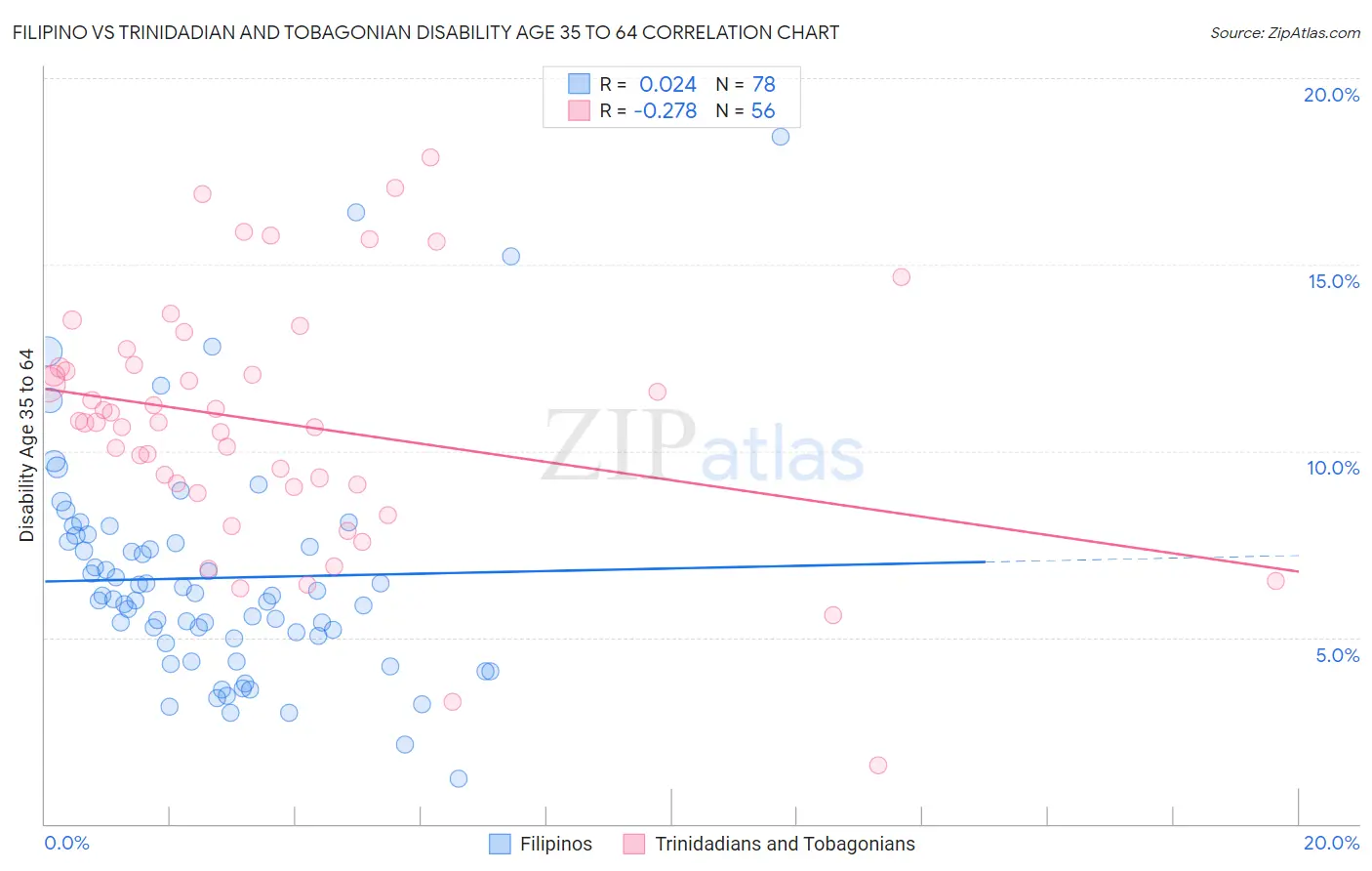 Filipino vs Trinidadian and Tobagonian Disability Age 35 to 64