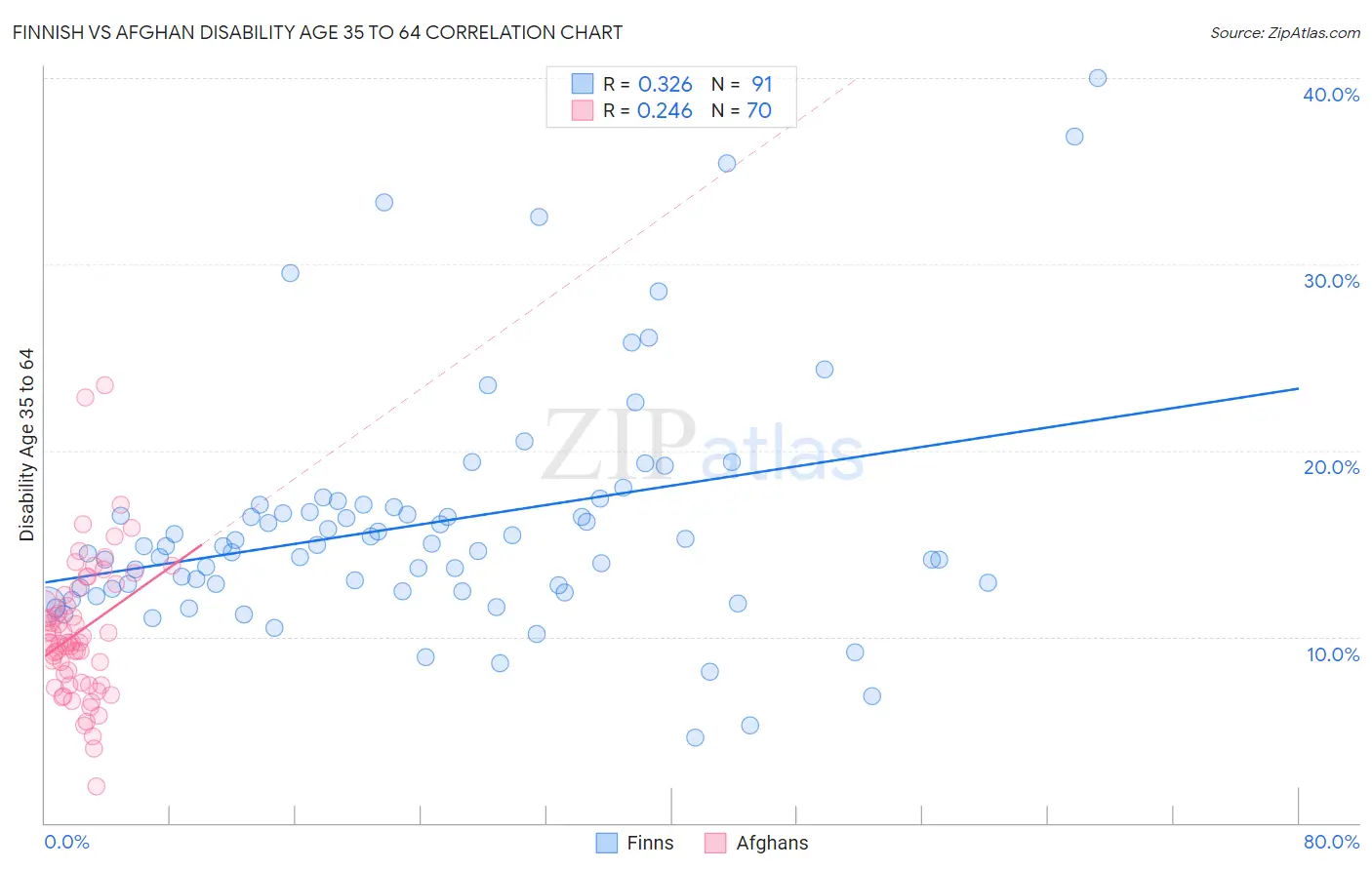 Finnish vs Afghan Disability Age 35 to 64
