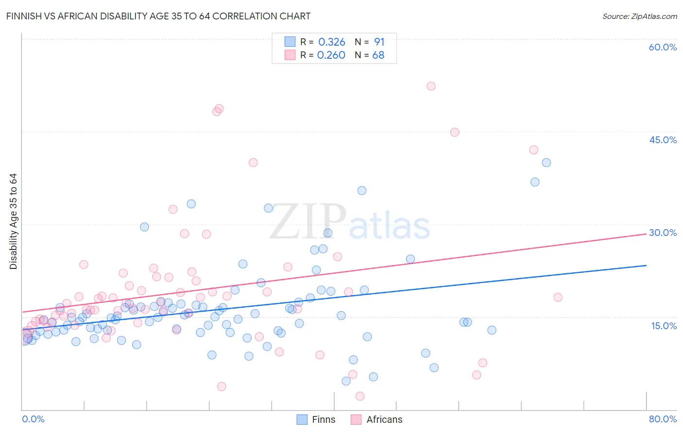 Finnish vs African Disability Age 35 to 64