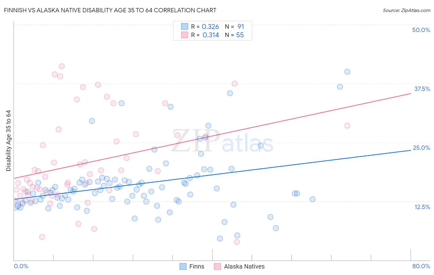 Finnish vs Alaska Native Disability Age 35 to 64