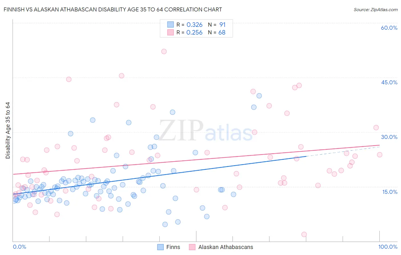 Finnish vs Alaskan Athabascan Disability Age 35 to 64