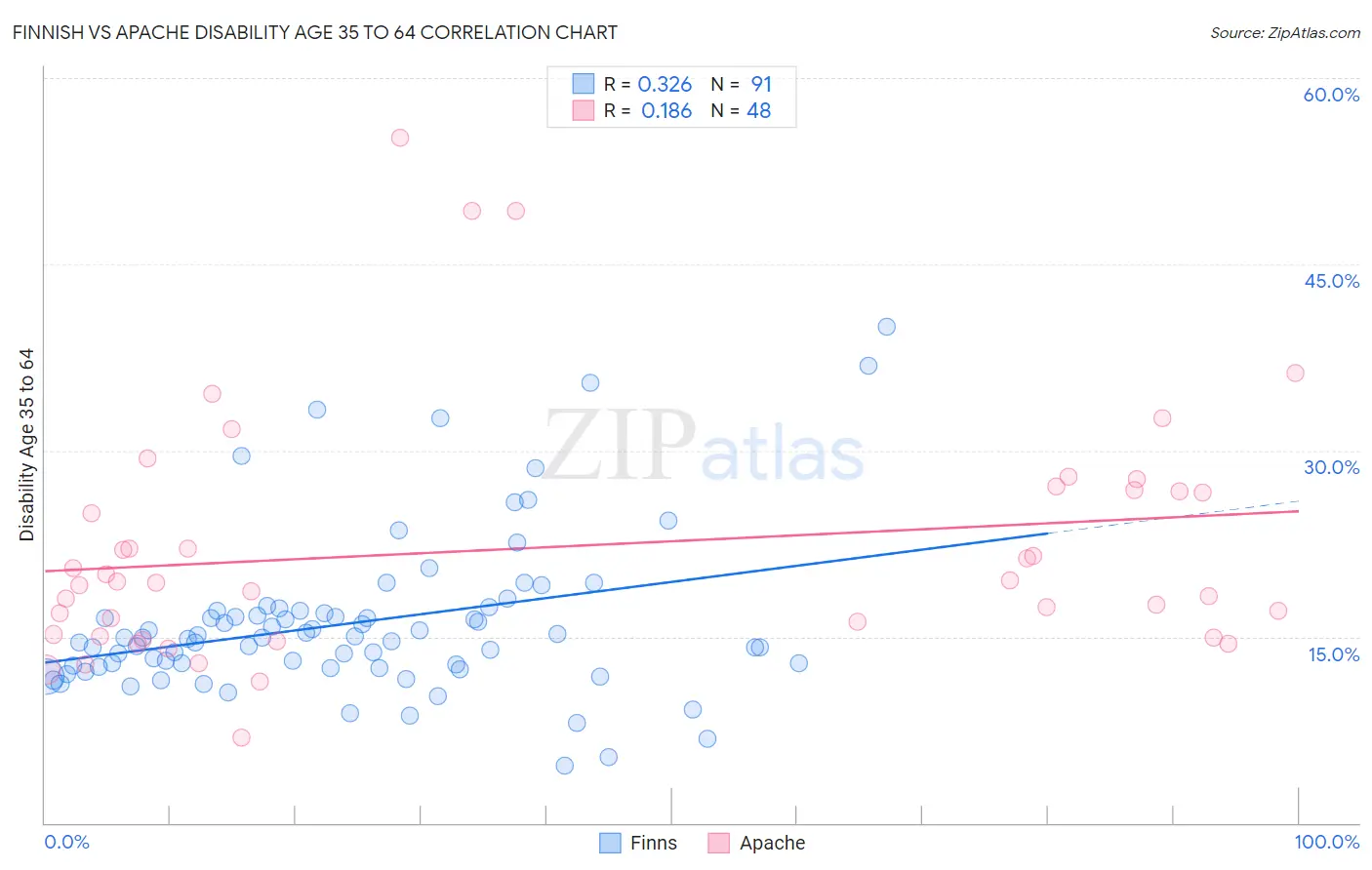 Finnish vs Apache Disability Age 35 to 64