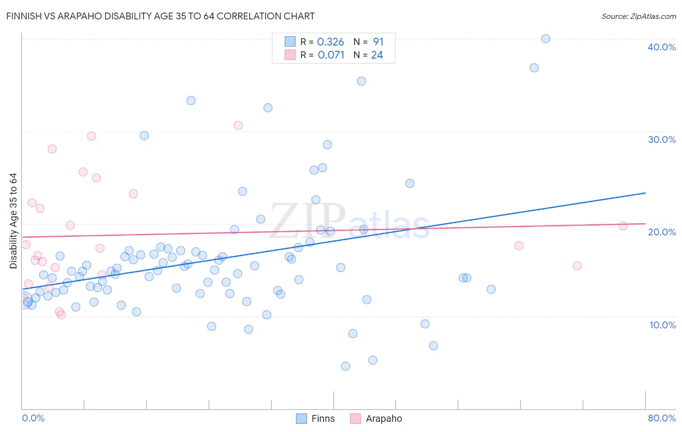 Finnish vs Arapaho Disability Age 35 to 64
