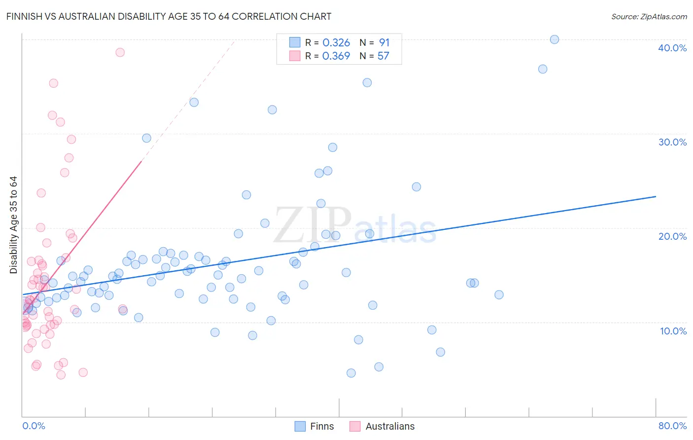 Finnish vs Australian Disability Age 35 to 64