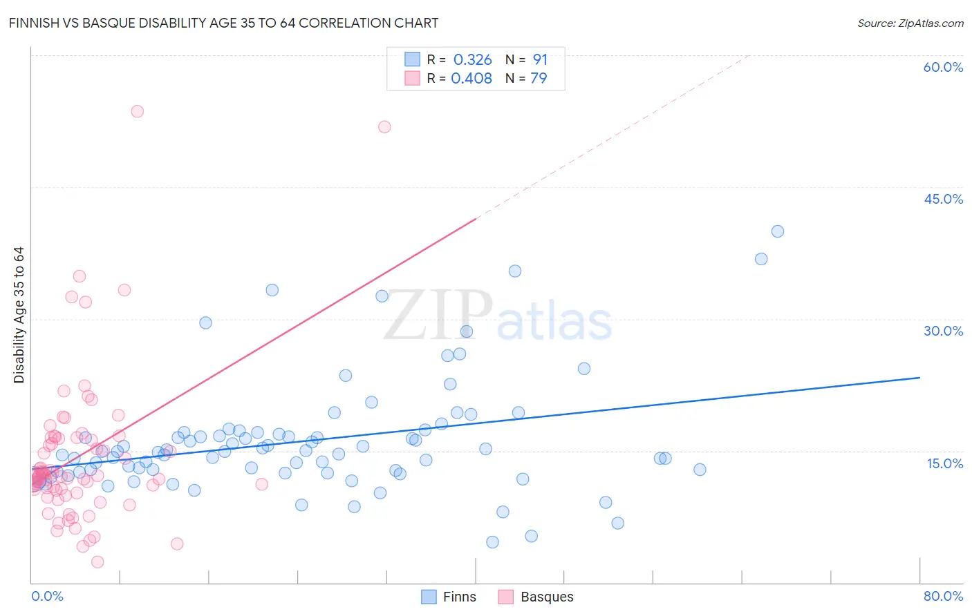 Finnish vs Basque Disability Age 35 to 64