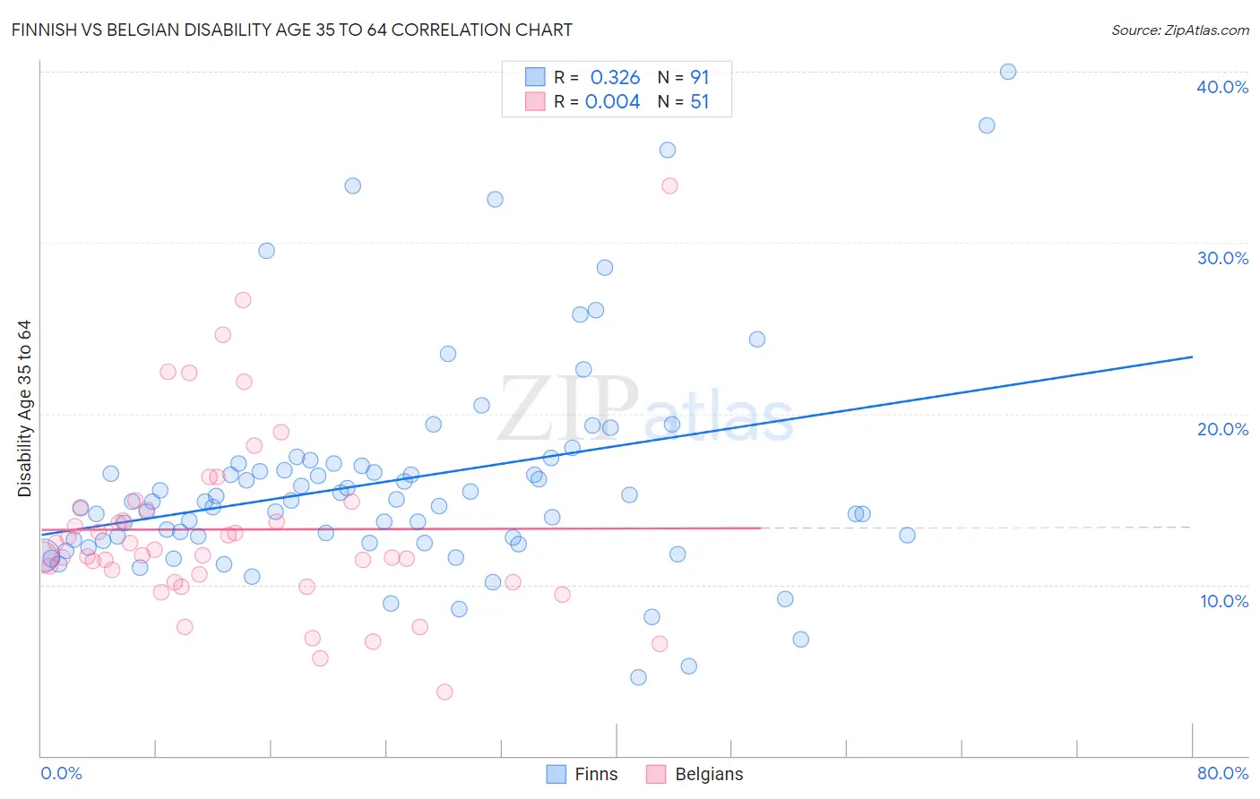 Finnish vs Belgian Disability Age 35 to 64