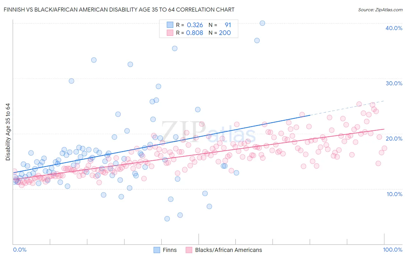 Finnish vs Black/African American Disability Age 35 to 64