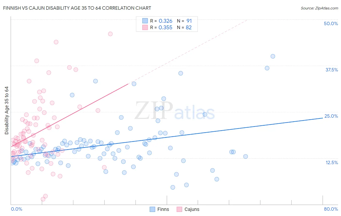 Finnish vs Cajun Disability Age 35 to 64