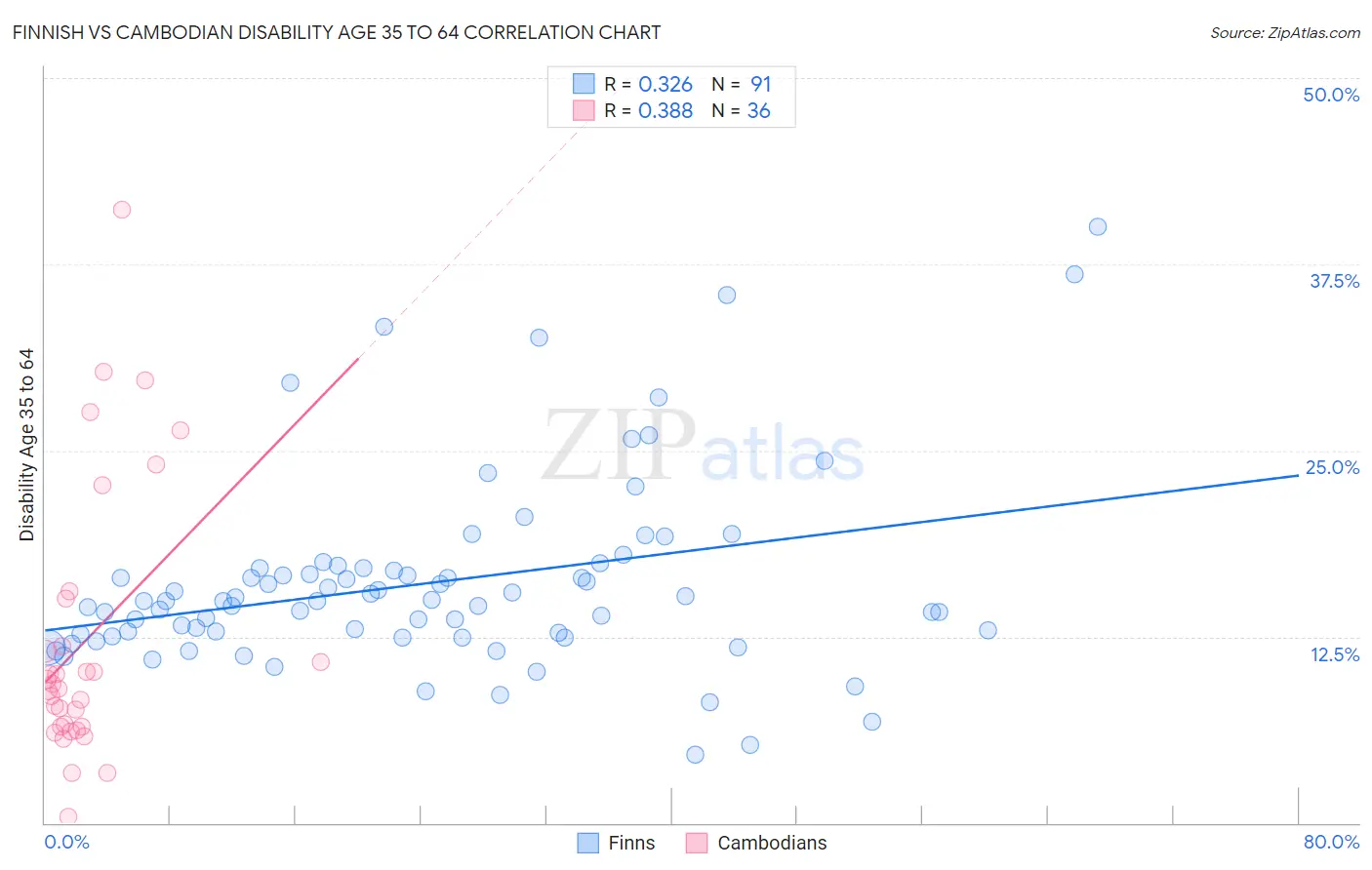 Finnish vs Cambodian Disability Age 35 to 64