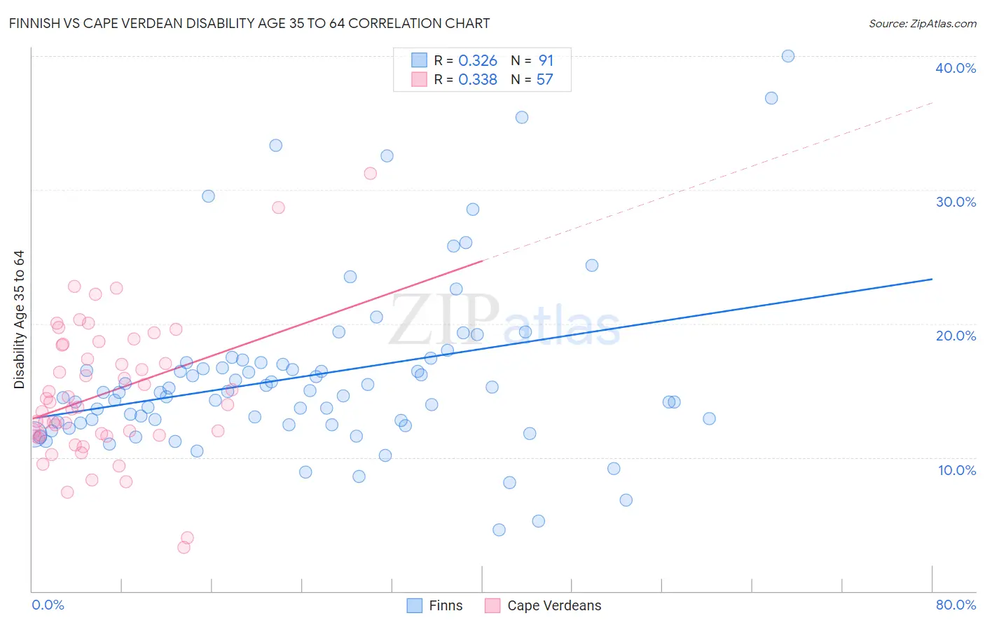 Finnish vs Cape Verdean Disability Age 35 to 64