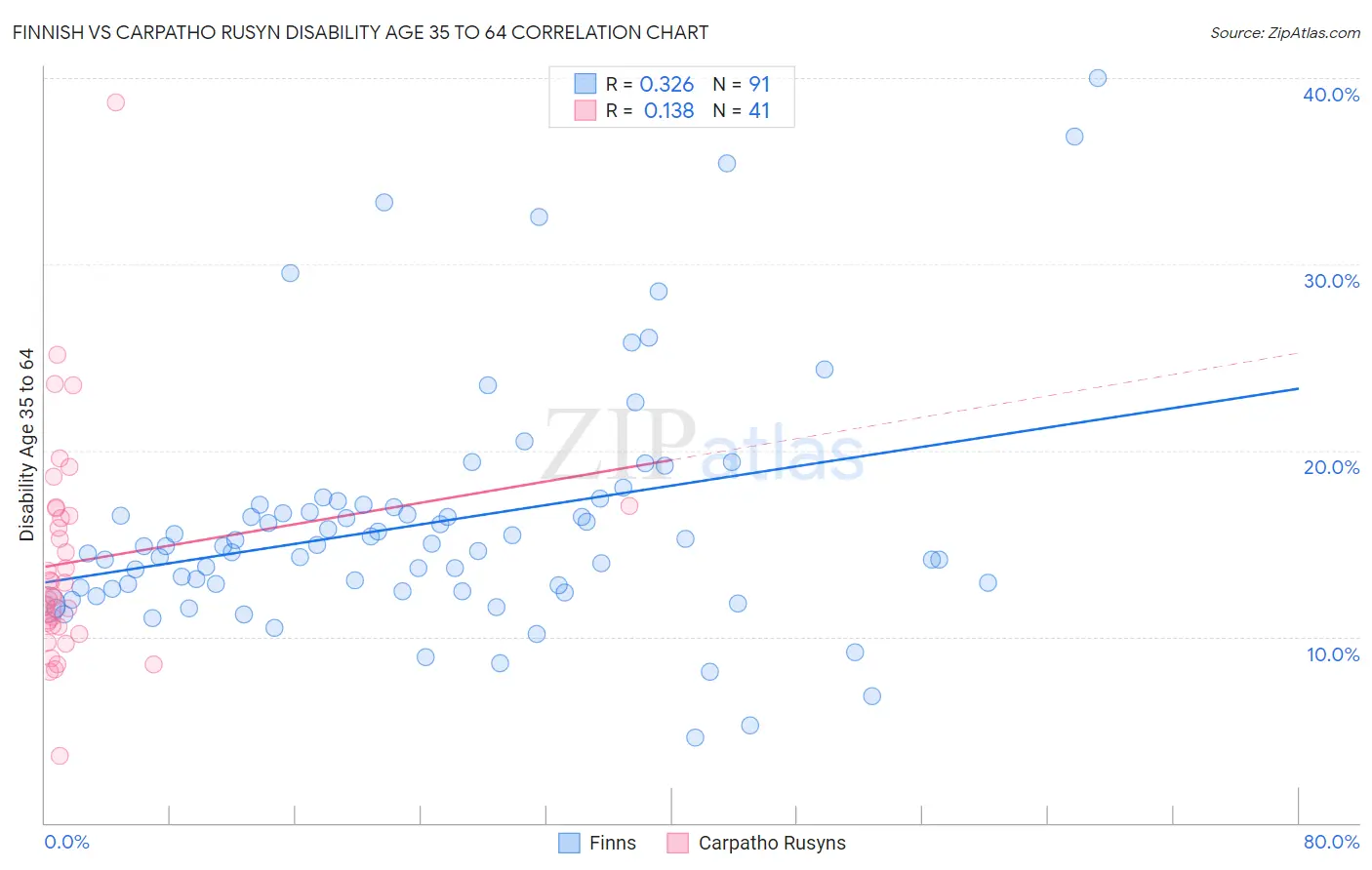 Finnish vs Carpatho Rusyn Disability Age 35 to 64
