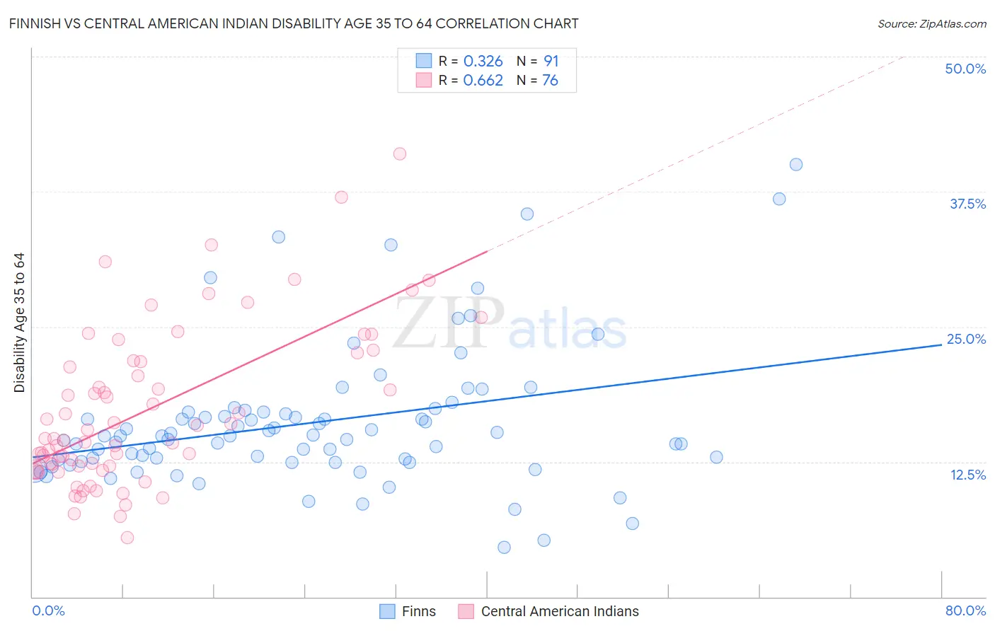 Finnish vs Central American Indian Disability Age 35 to 64