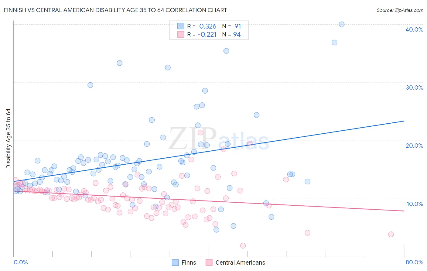 Finnish vs Central American Disability Age 35 to 64