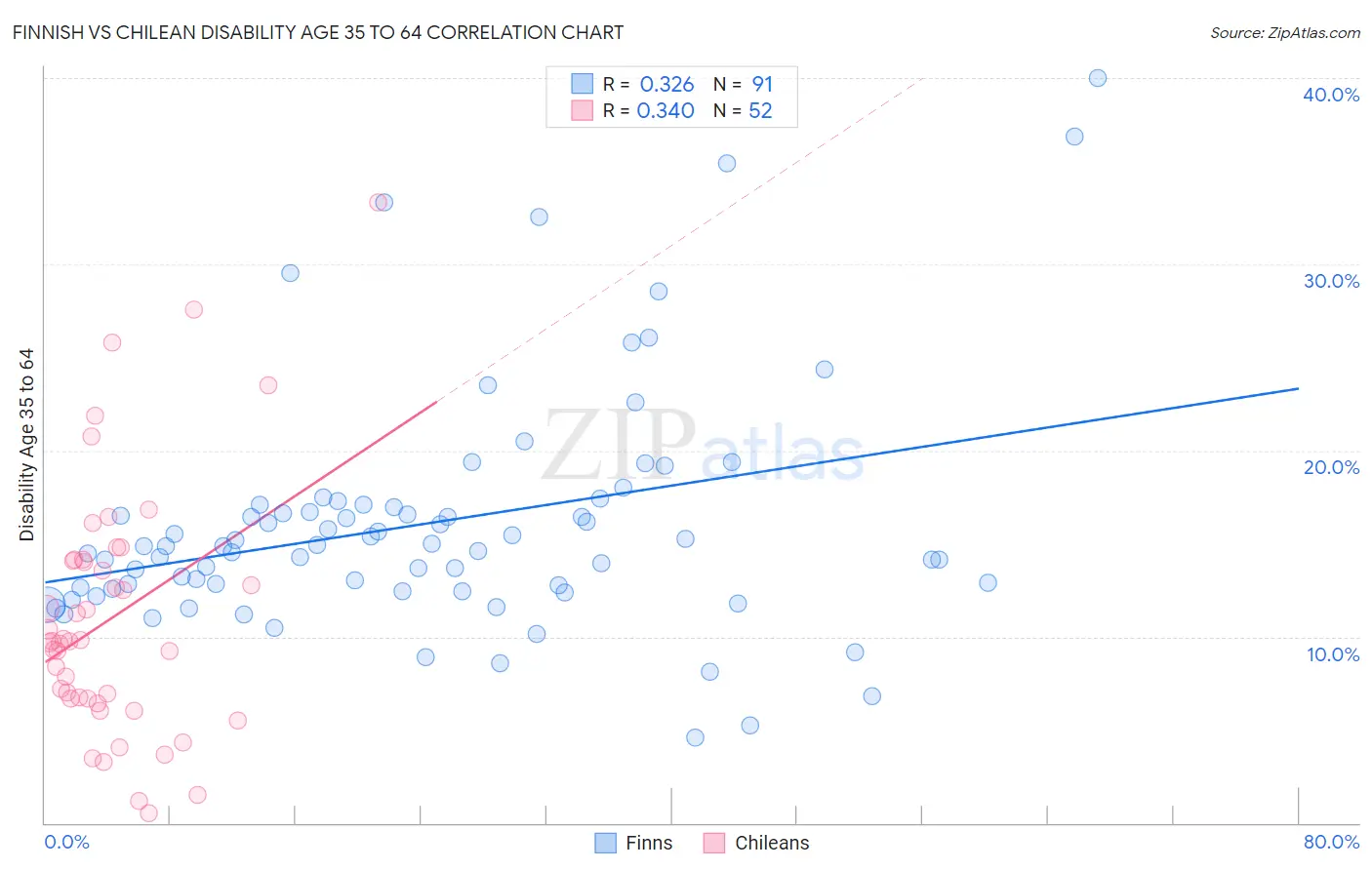Finnish vs Chilean Disability Age 35 to 64