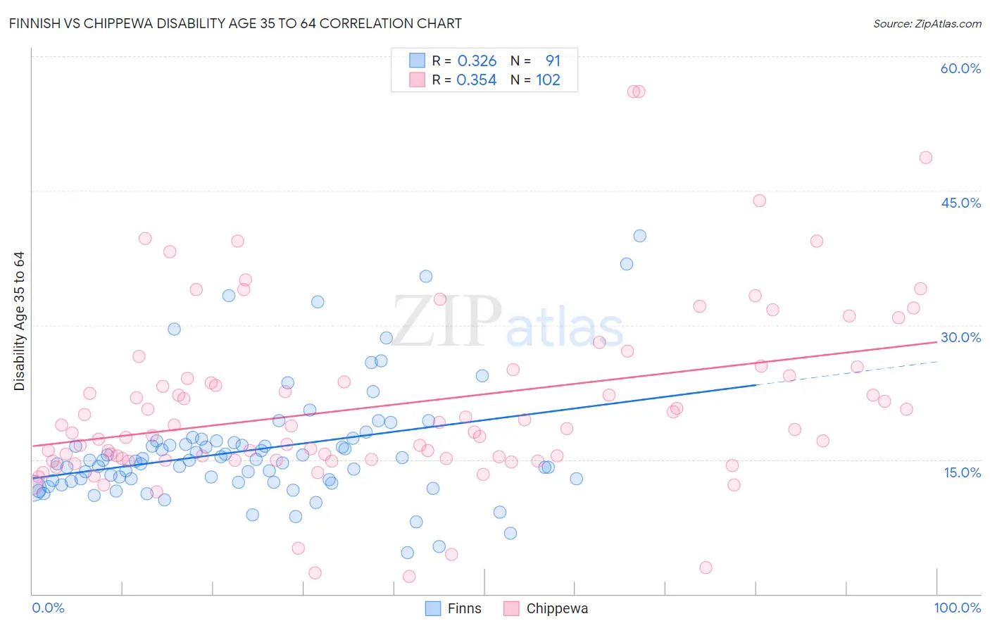 Finnish vs Chippewa Disability Age 35 to 64