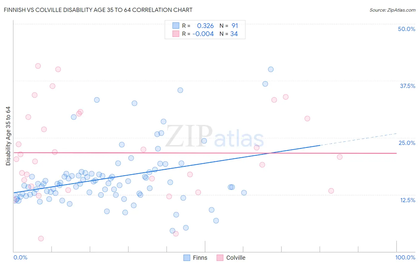 Finnish vs Colville Disability Age 35 to 64