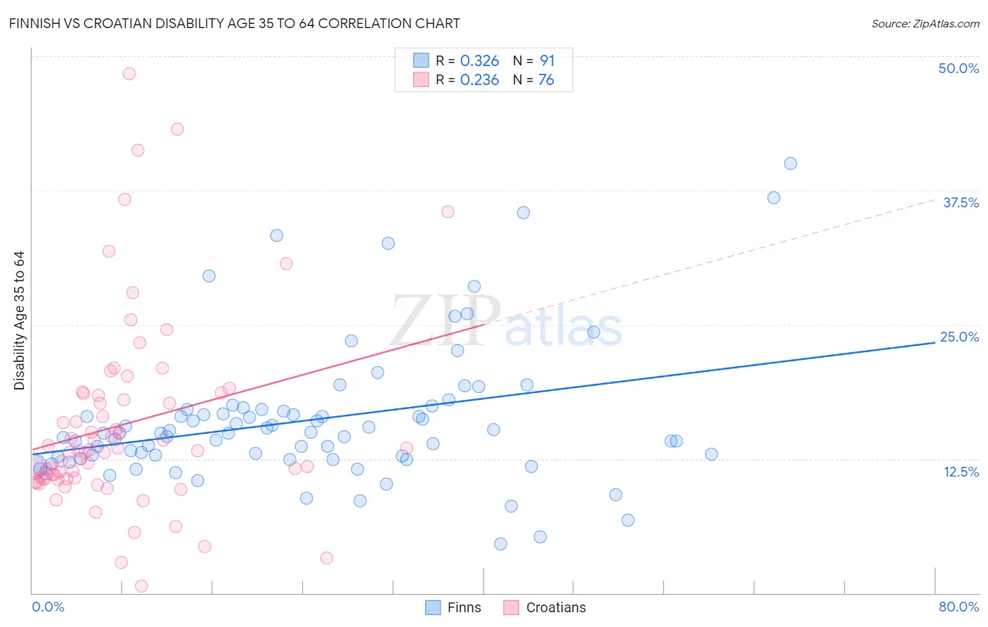 Finnish vs Croatian Disability Age 35 to 64