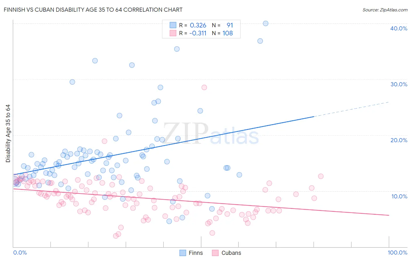 Finnish vs Cuban Disability Age 35 to 64