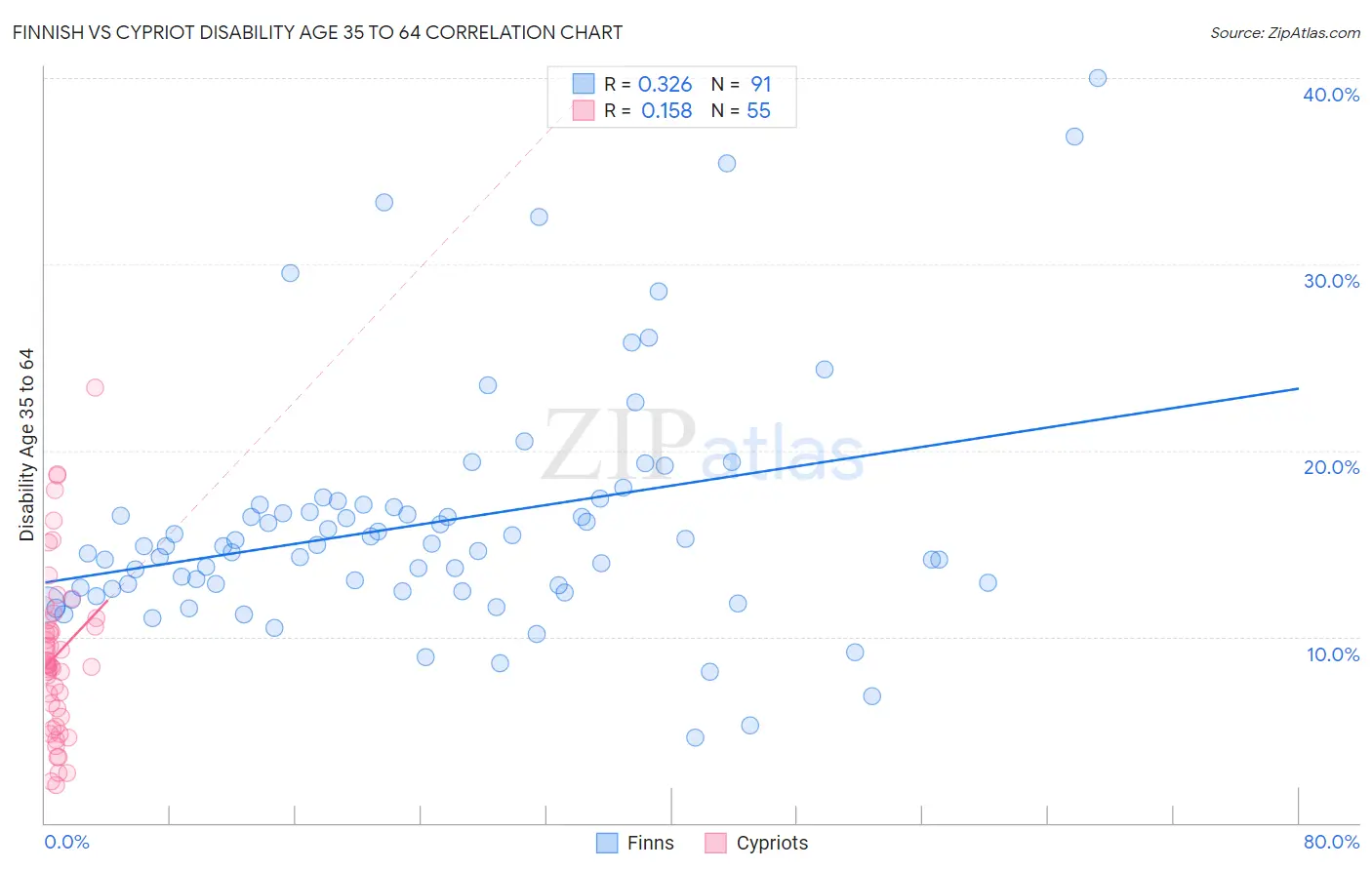 Finnish vs Cypriot Disability Age 35 to 64