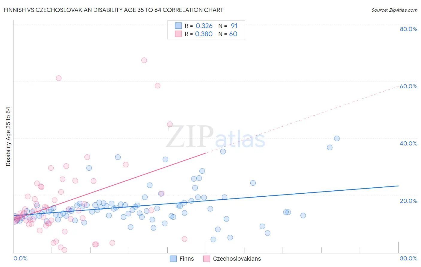 Finnish vs Czechoslovakian Disability Age 35 to 64