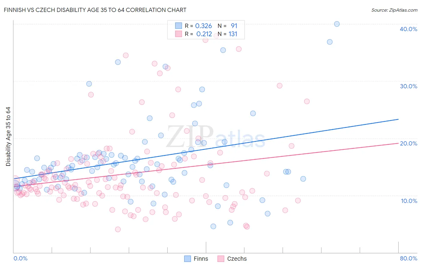 Finnish vs Czech Disability Age 35 to 64