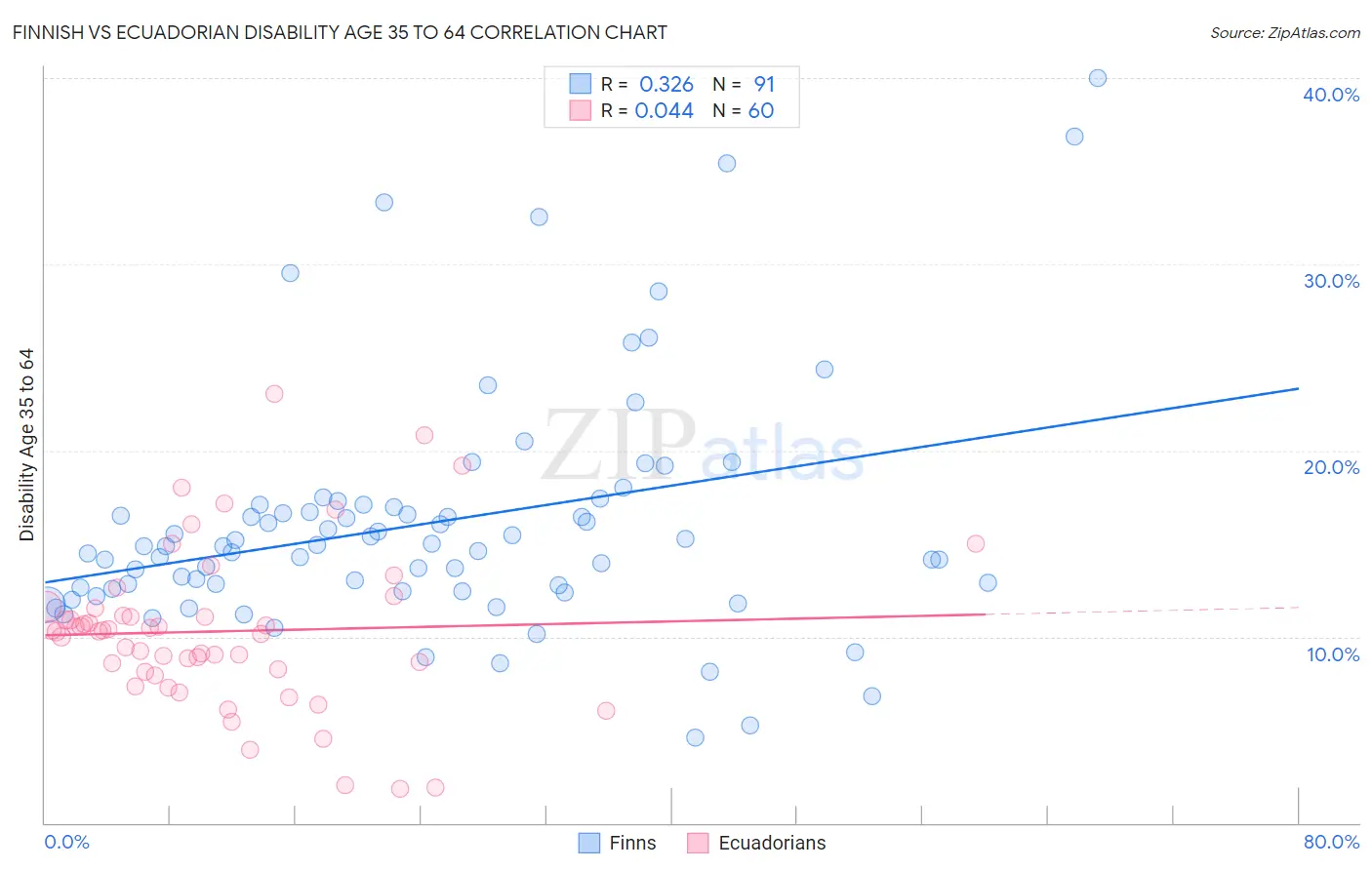 Finnish vs Ecuadorian Disability Age 35 to 64