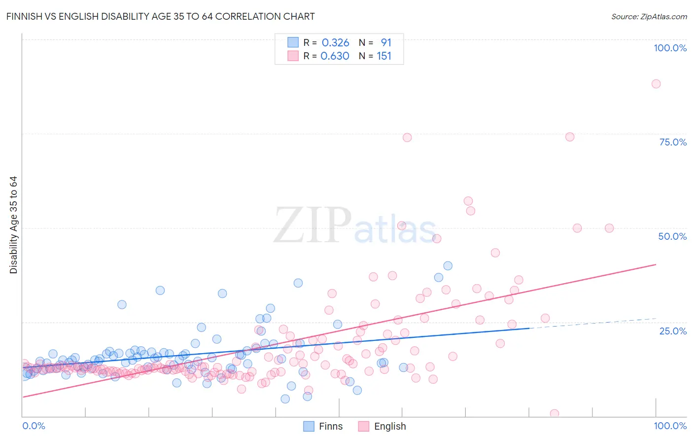 Finnish vs English Disability Age 35 to 64