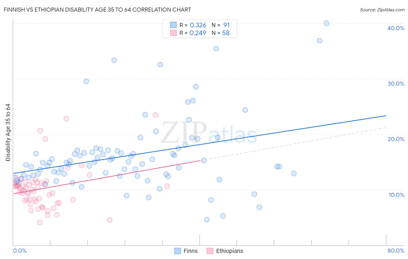 Finnish vs Ethiopian Disability Age 35 to 64