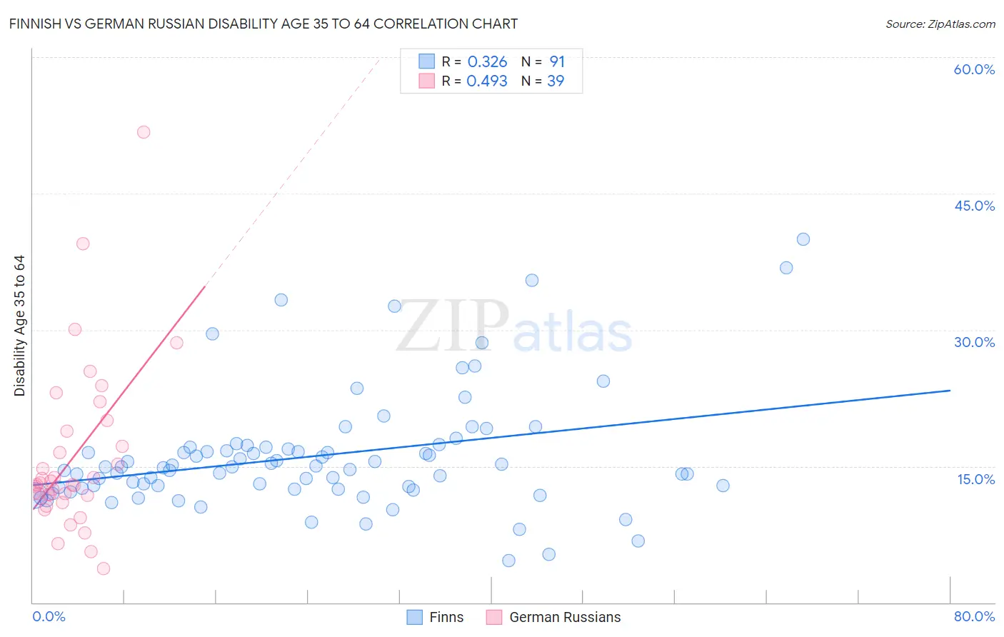Finnish vs German Russian Disability Age 35 to 64