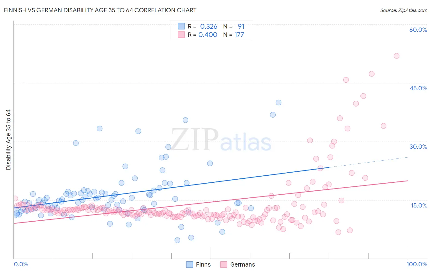 Finnish vs German Disability Age 35 to 64