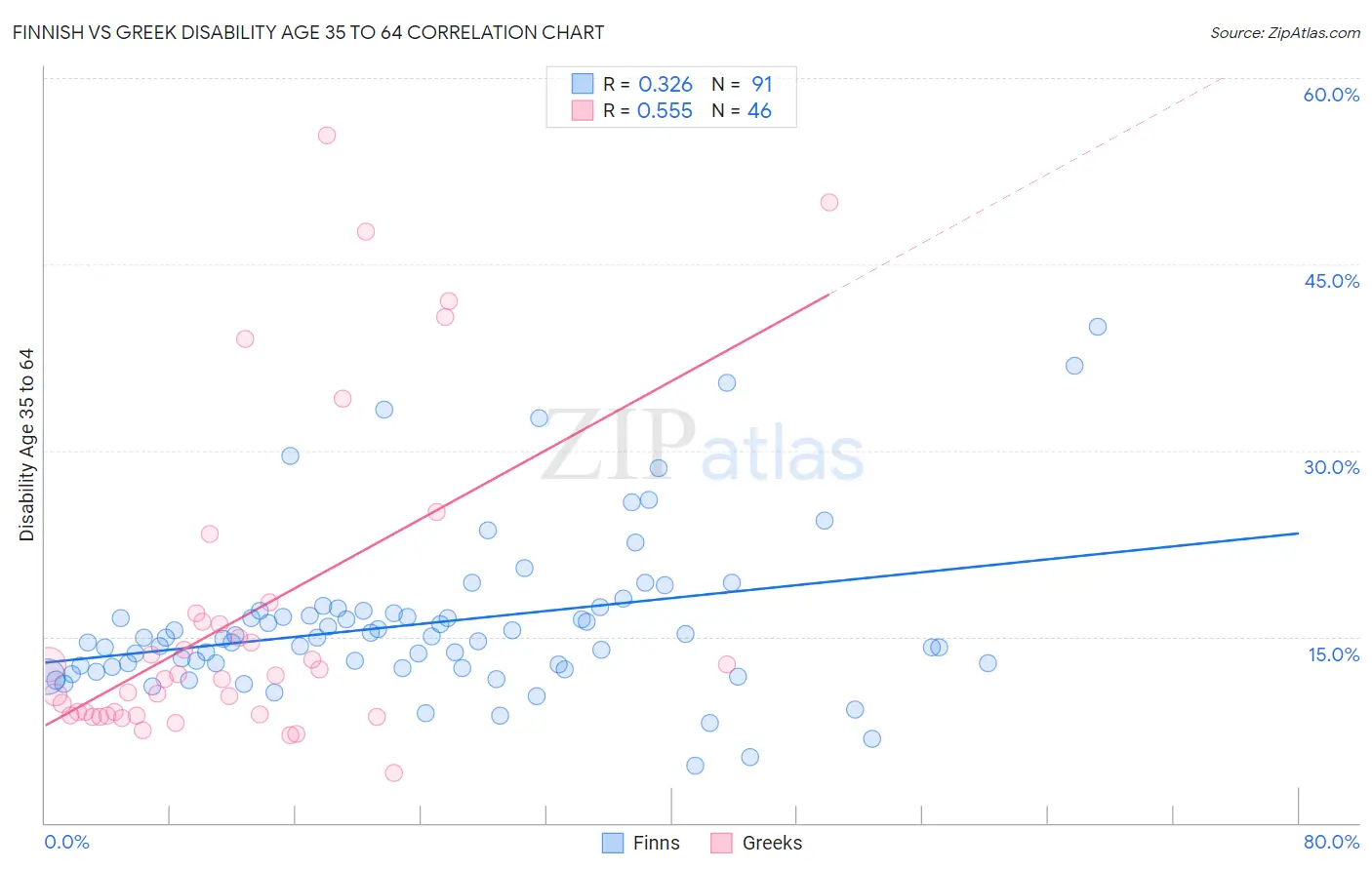 Finnish vs Greek Disability Age 35 to 64