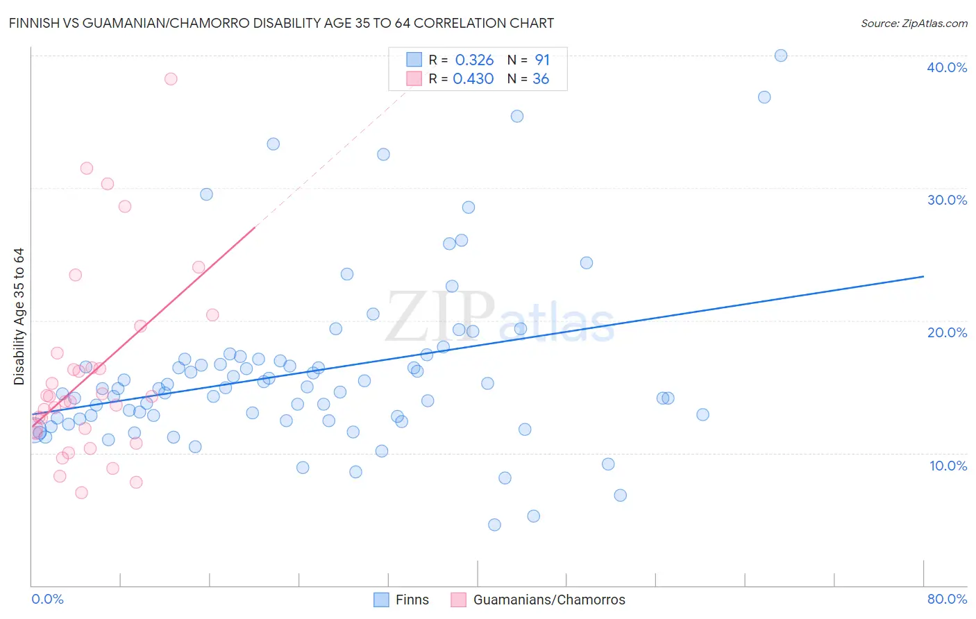 Finnish vs Guamanian/Chamorro Disability Age 35 to 64
