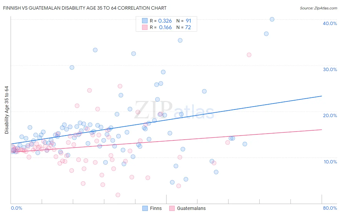 Finnish vs Guatemalan Disability Age 35 to 64