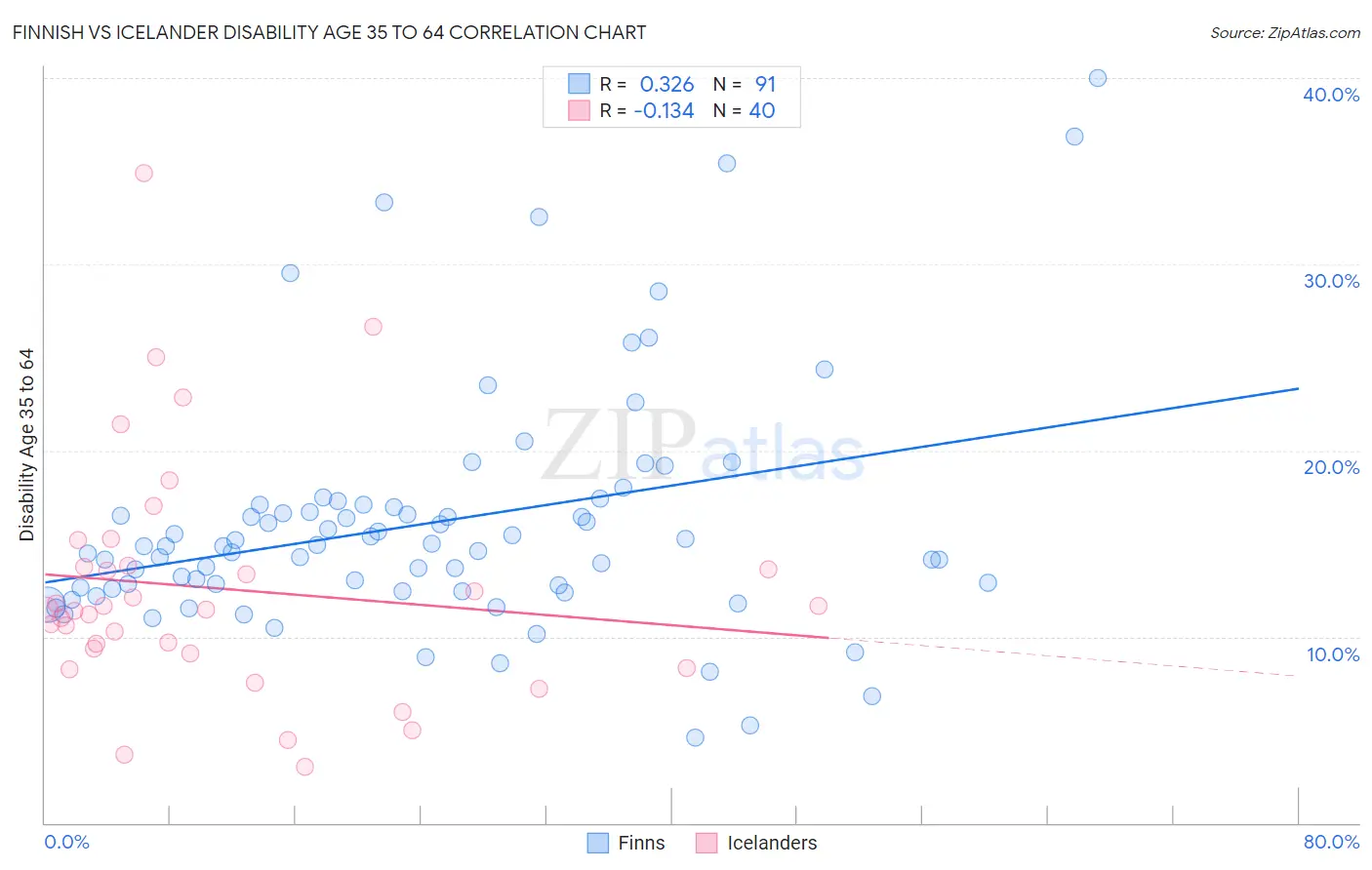 Finnish vs Icelander Disability Age 35 to 64