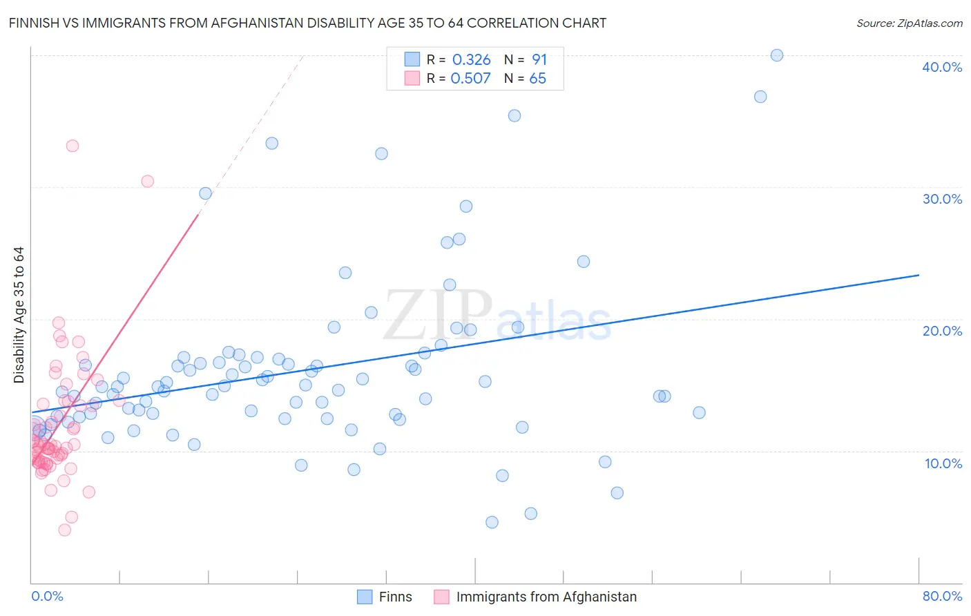 Finnish vs Immigrants from Afghanistan Disability Age 35 to 64