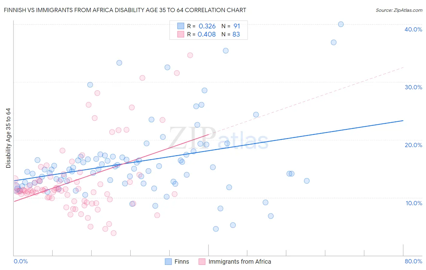 Finnish vs Immigrants from Africa Disability Age 35 to 64