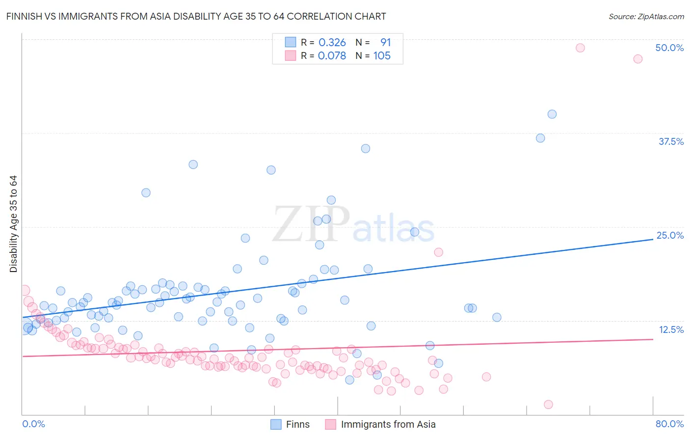Finnish vs Immigrants from Asia Disability Age 35 to 64