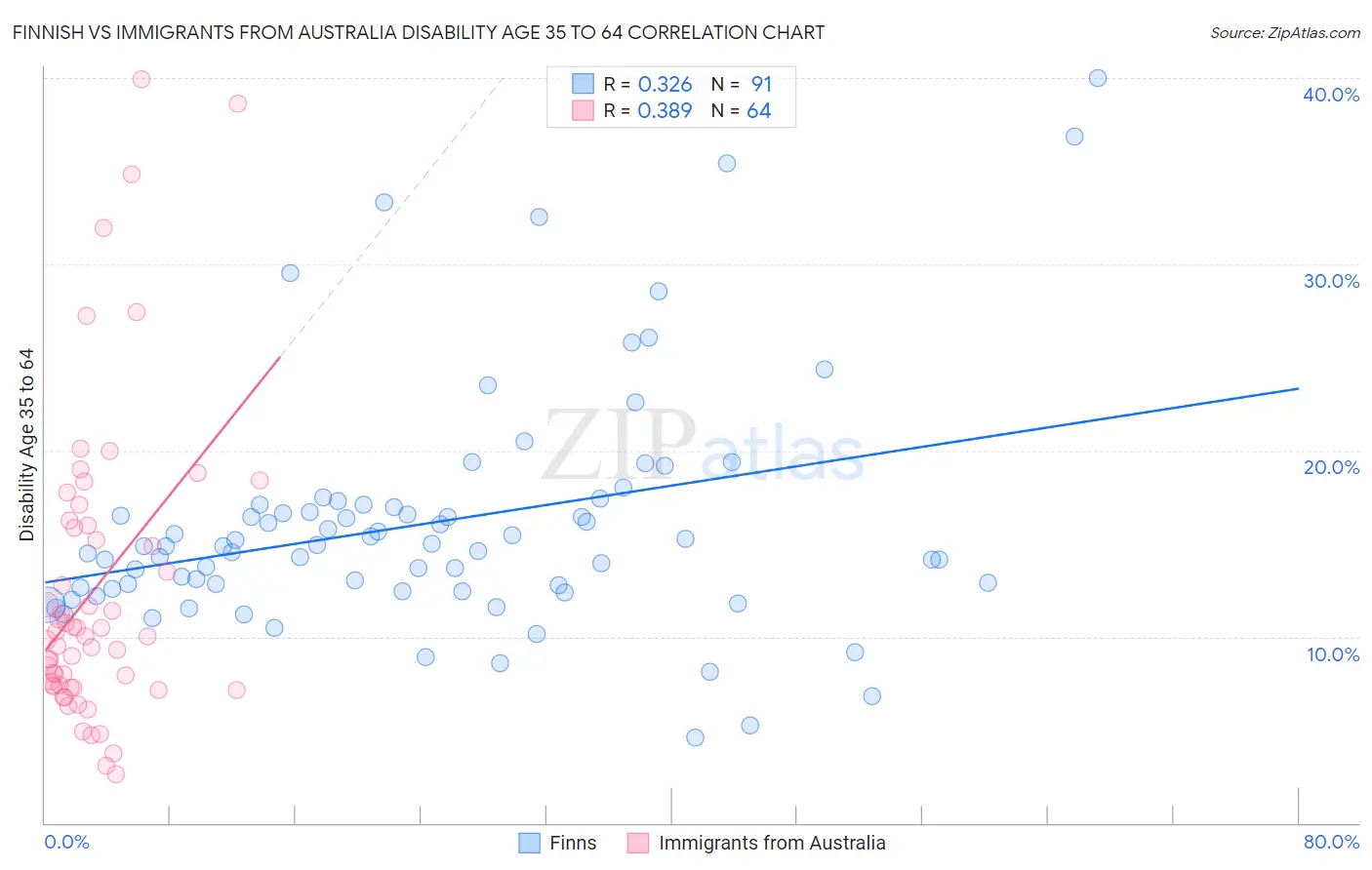 Finnish vs Immigrants from Australia Disability Age 35 to 64