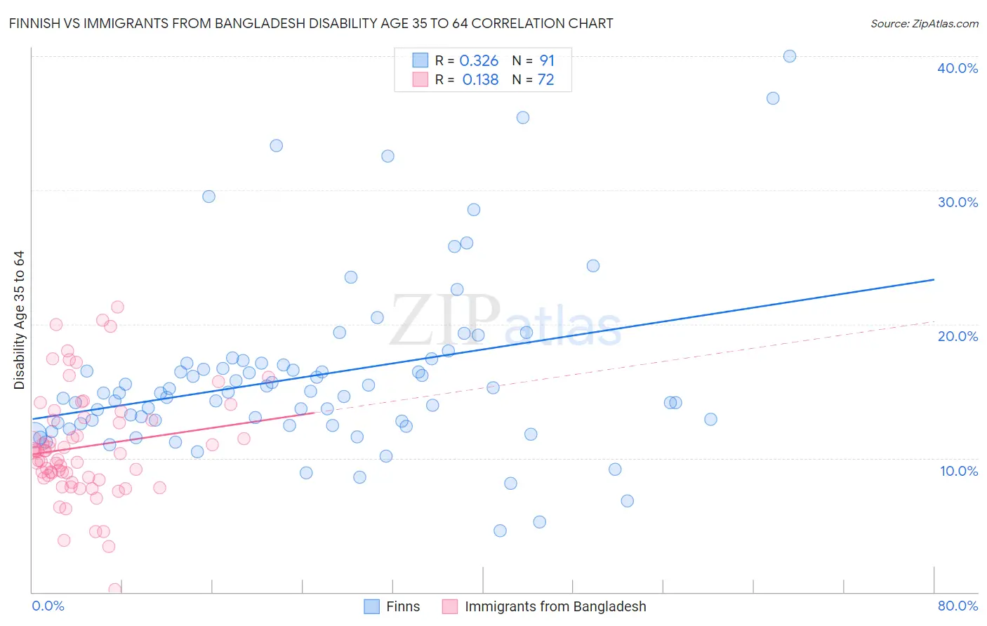 Finnish vs Immigrants from Bangladesh Disability Age 35 to 64