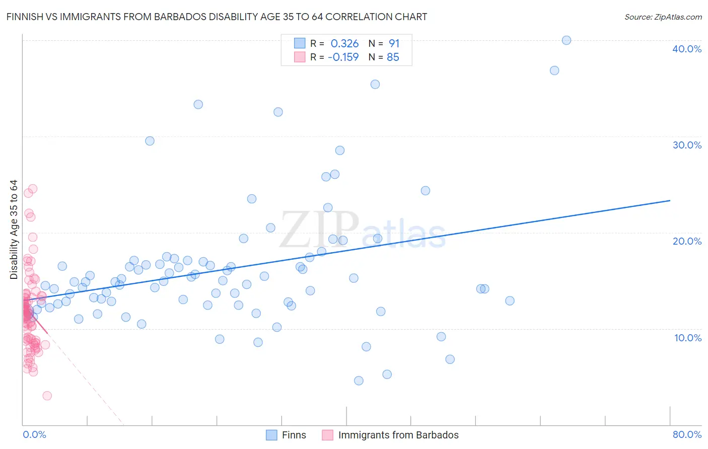 Finnish vs Immigrants from Barbados Disability Age 35 to 64