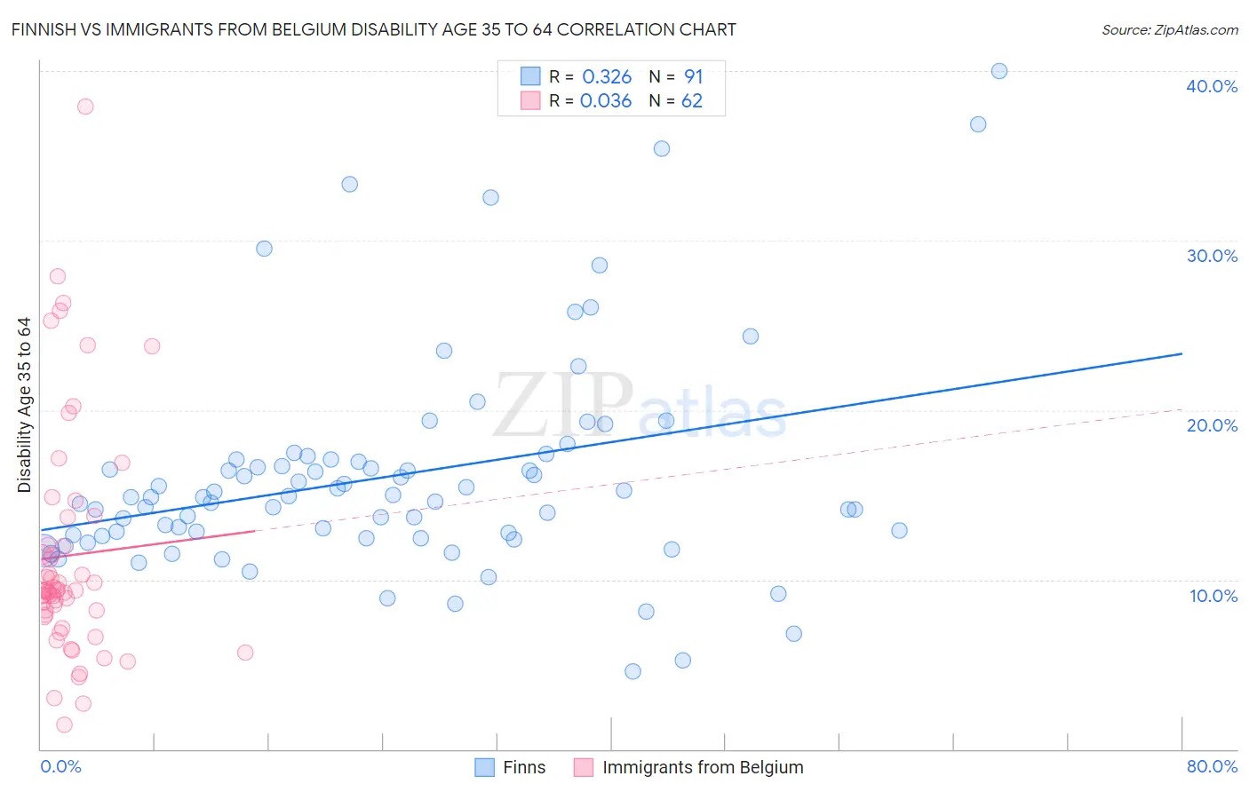 Finnish vs Immigrants from Belgium Disability Age 35 to 64