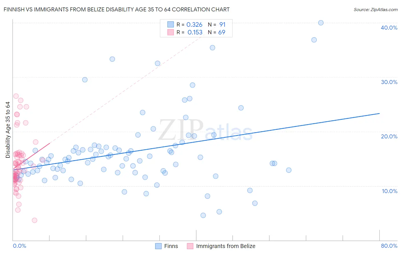 Finnish vs Immigrants from Belize Disability Age 35 to 64