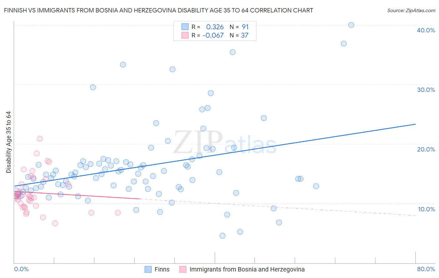 Finnish vs Immigrants from Bosnia and Herzegovina Disability Age 35 to 64