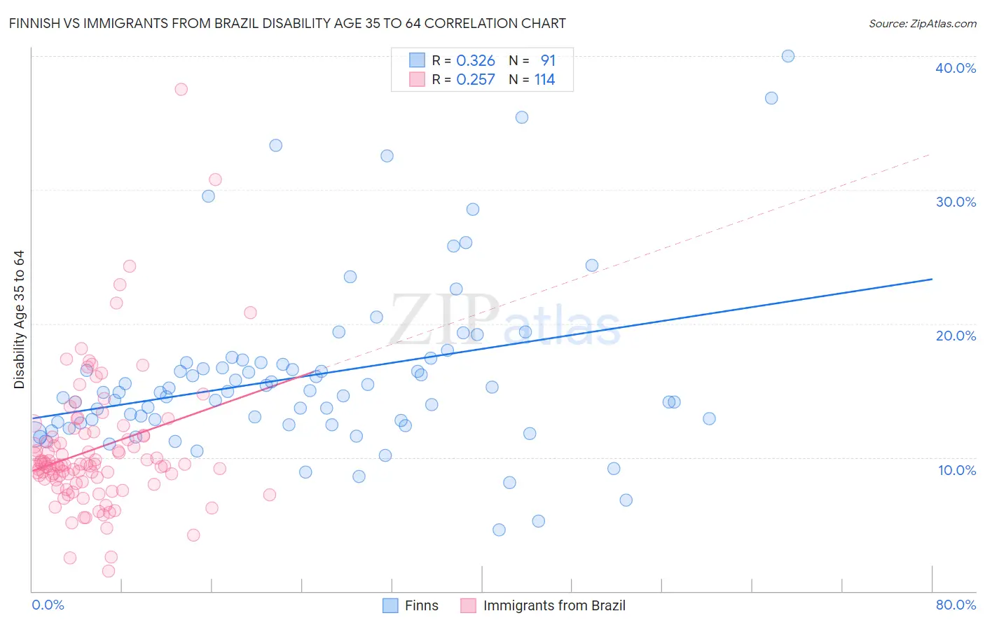 Finnish vs Immigrants from Brazil Disability Age 35 to 64